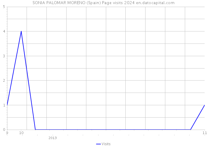 SONIA PALOMAR MORENO (Spain) Page visits 2024 