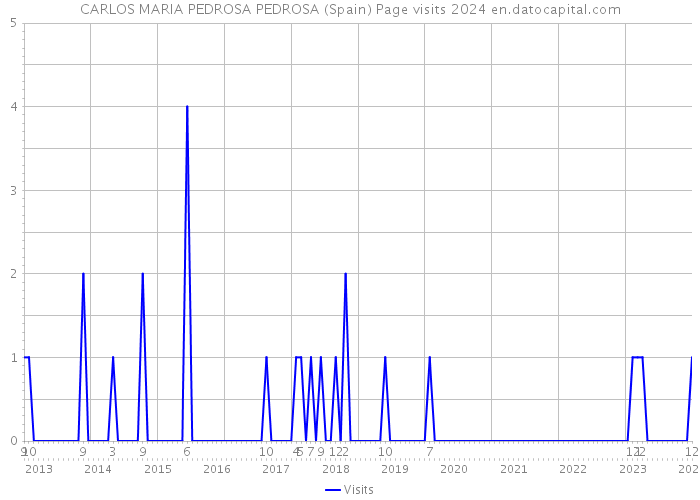 CARLOS MARIA PEDROSA PEDROSA (Spain) Page visits 2024 