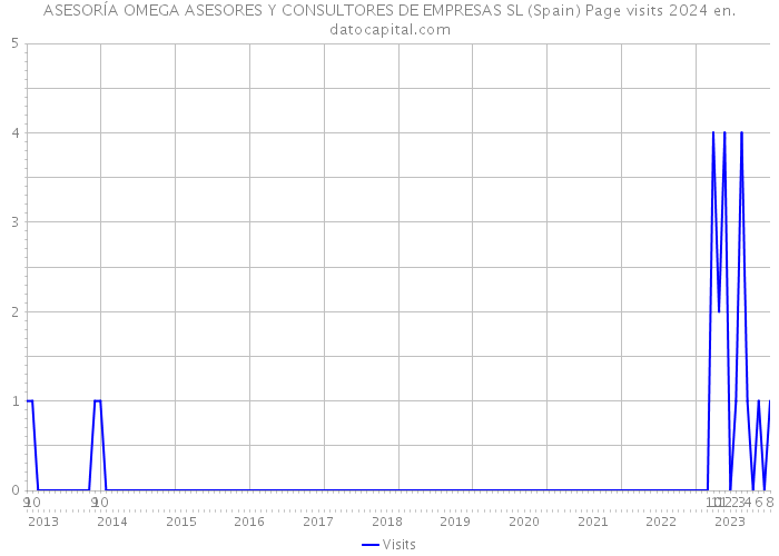 ASESORÍA OMEGA ASESORES Y CONSULTORES DE EMPRESAS SL (Spain) Page visits 2024 