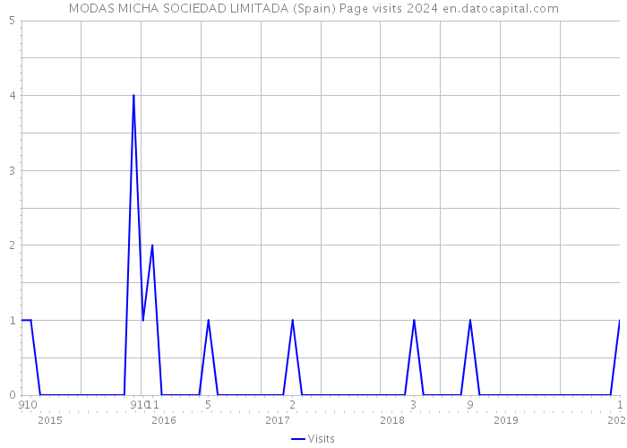 MODAS MICHA SOCIEDAD LIMITADA (Spain) Page visits 2024 