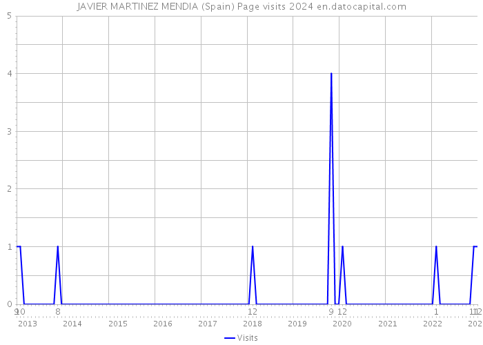 JAVIER MARTINEZ MENDIA (Spain) Page visits 2024 