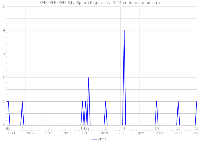 SEIS-ELE-SEIS S.L. (Spain) Page visits 2024 