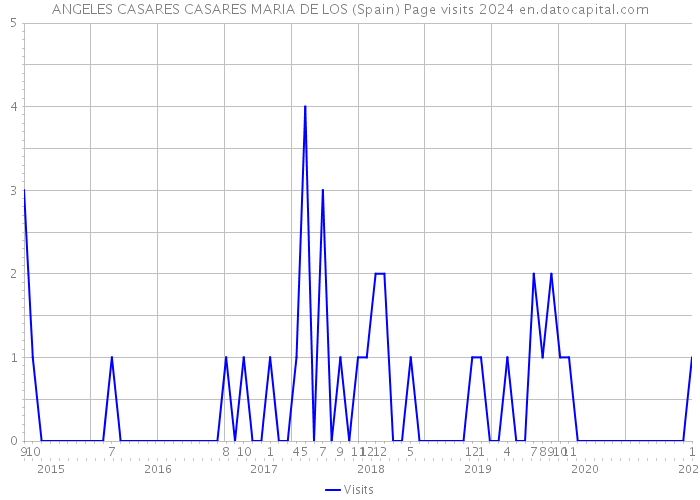 ANGELES CASARES CASARES MARIA DE LOS (Spain) Page visits 2024 