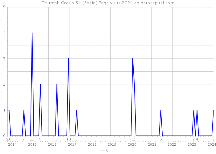 Triumph Group S.L (Spain) Page visits 2024 