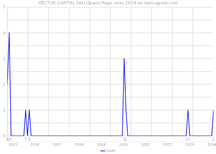 VECTOR CAPITAL SAU (Spain) Page visits 2024 