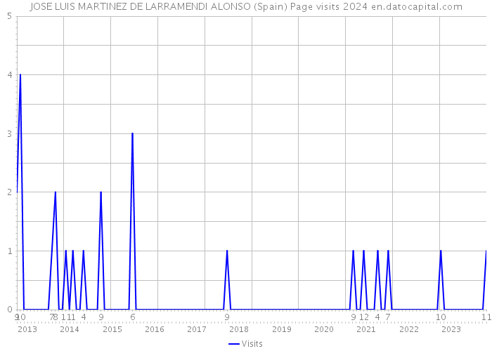 JOSE LUIS MARTINEZ DE LARRAMENDI ALONSO (Spain) Page visits 2024 
