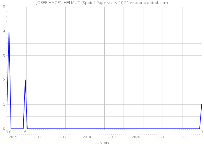 JOSEF HAGEN HELMUT (Spain) Page visits 2024 