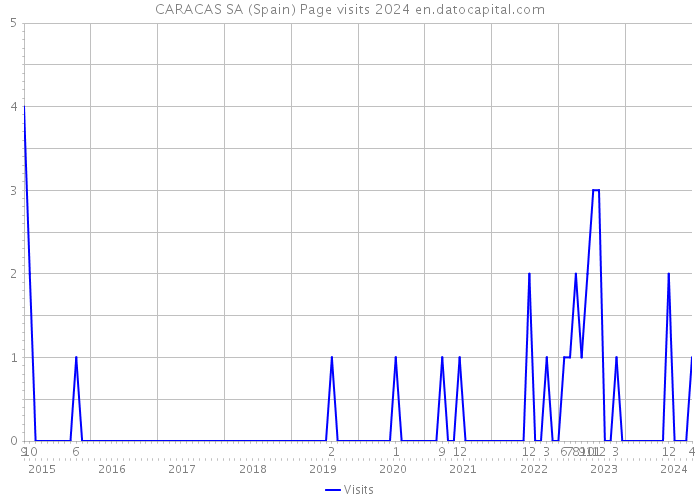 CARACAS SA (Spain) Page visits 2024 