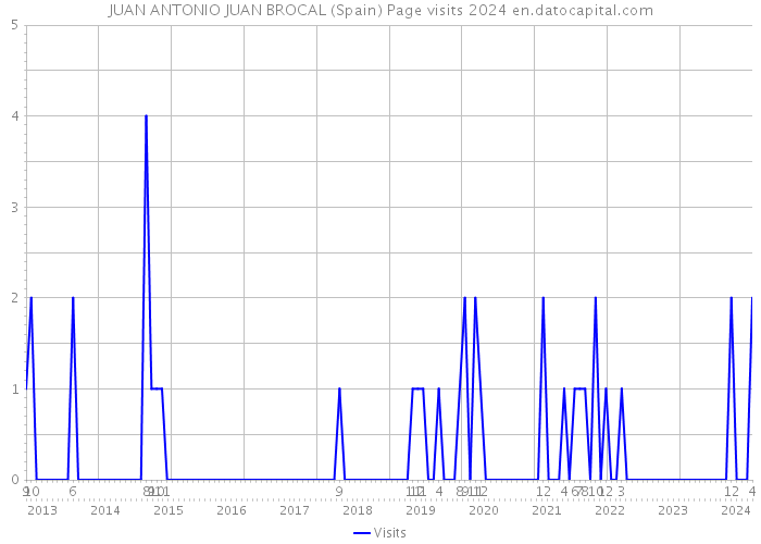 JUAN ANTONIO JUAN BROCAL (Spain) Page visits 2024 