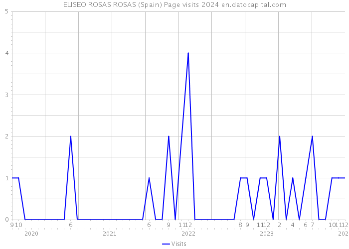 ELISEO ROSAS ROSAS (Spain) Page visits 2024 