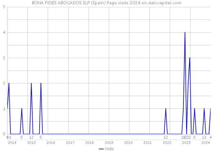 BONA FIDES ABOGADOS SLP (Spain) Page visits 2024 