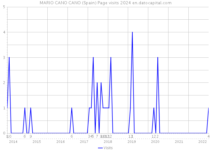 MARIO CANO CANO (Spain) Page visits 2024 