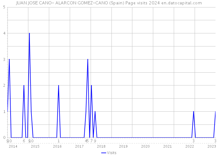 JUAN JOSE CANO- ALARCON GOMEZ-CANO (Spain) Page visits 2024 