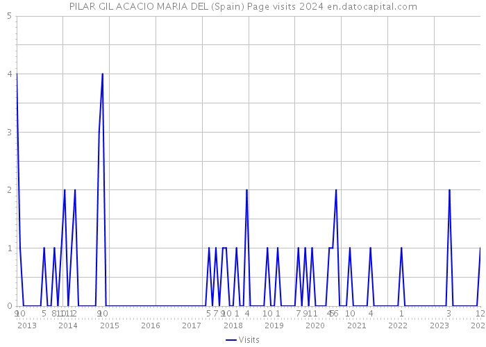 PILAR GIL ACACIO MARIA DEL (Spain) Page visits 2024 