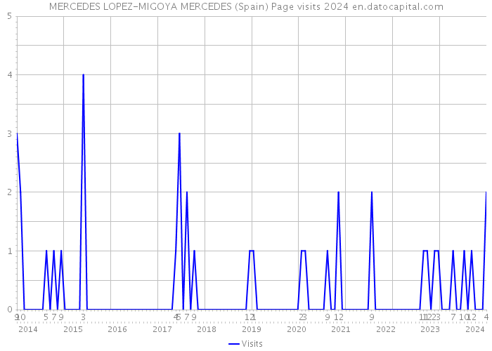 MERCEDES LOPEZ-MIGOYA MERCEDES (Spain) Page visits 2024 