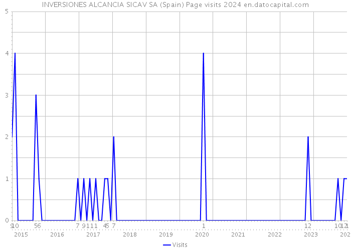 INVERSIONES ALCANCIA SICAV SA (Spain) Page visits 2024 
