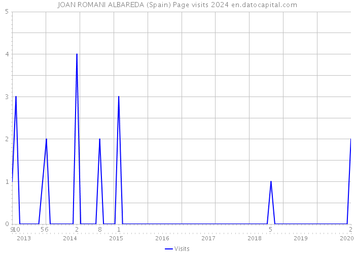 JOAN ROMANI ALBAREDA (Spain) Page visits 2024 