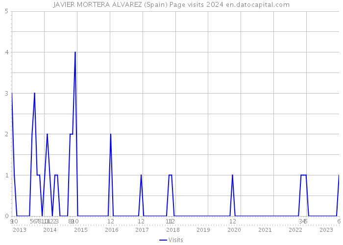 JAVIER MORTERA ALVAREZ (Spain) Page visits 2024 