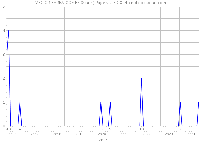 VICTOR BARBA GOMEZ (Spain) Page visits 2024 