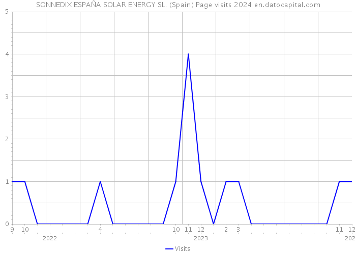 SONNEDIX ESPAÑA SOLAR ENERGY SL. (Spain) Page visits 2024 