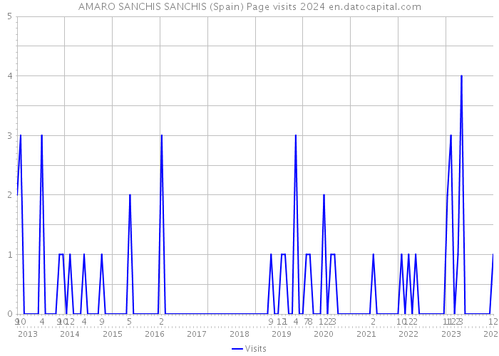 AMARO SANCHIS SANCHIS (Spain) Page visits 2024 
