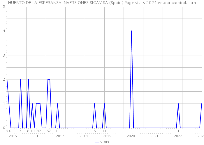 HUERTO DE LA ESPERANZA INVERSIONES SICAV SA (Spain) Page visits 2024 