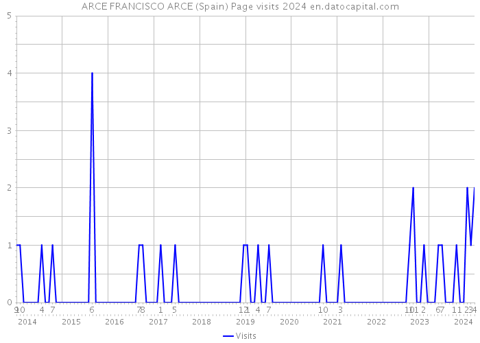 ARCE FRANCISCO ARCE (Spain) Page visits 2024 