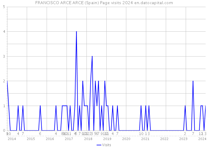 FRANCISCO ARCE ARCE (Spain) Page visits 2024 
