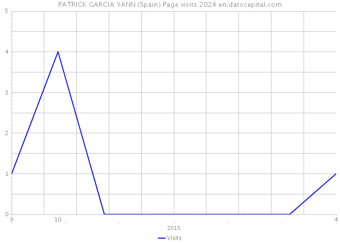PATRICK GARCIA YANN (Spain) Page visits 2024 