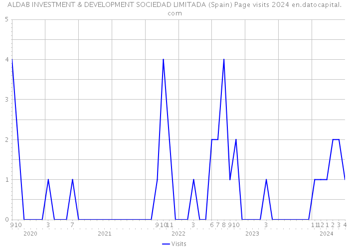 ALDAB INVESTMENT & DEVELOPMENT SOCIEDAD LIMITADA (Spain) Page visits 2024 