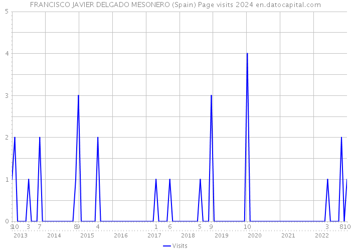 FRANCISCO JAVIER DELGADO MESONERO (Spain) Page visits 2024 