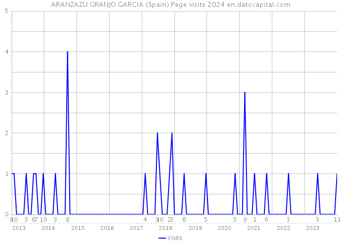 ARANZAZU GRANJO GARCIA (Spain) Page visits 2024 