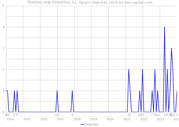 TRADING AND FINANTIAL S.L. (Spain) Searches 2024 