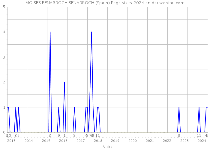 MOISES BENARROCH BENARROCH (Spain) Page visits 2024 