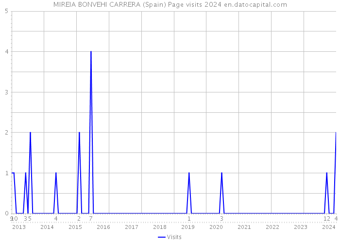 MIREIA BONVEHI CARRERA (Spain) Page visits 2024 