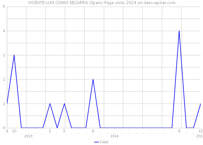VICENTE LUIS GOMIS SEGARRA (Spain) Page visits 2024 