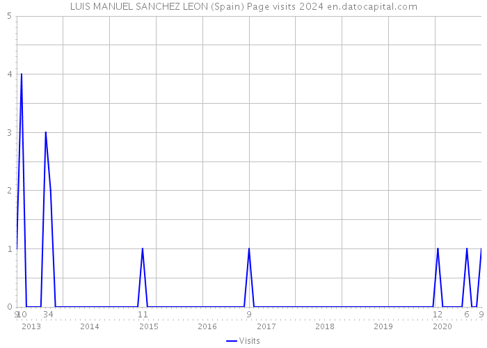 LUIS MANUEL SANCHEZ LEON (Spain) Page visits 2024 