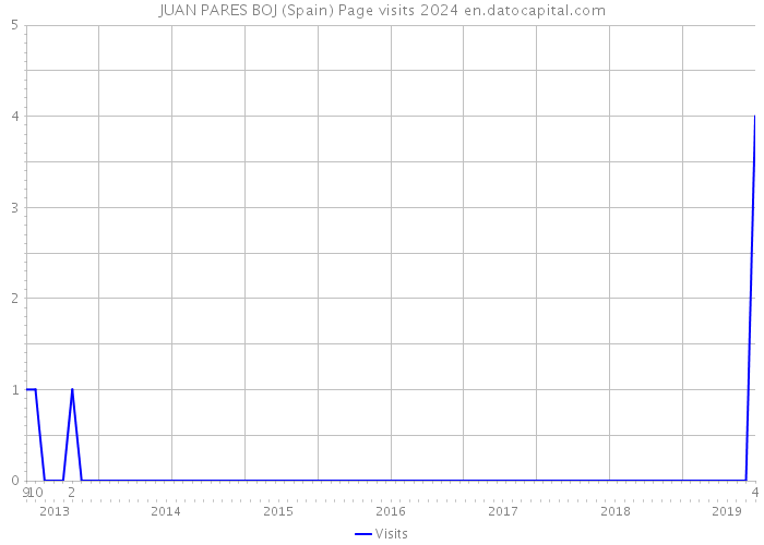 JUAN PARES BOJ (Spain) Page visits 2024 