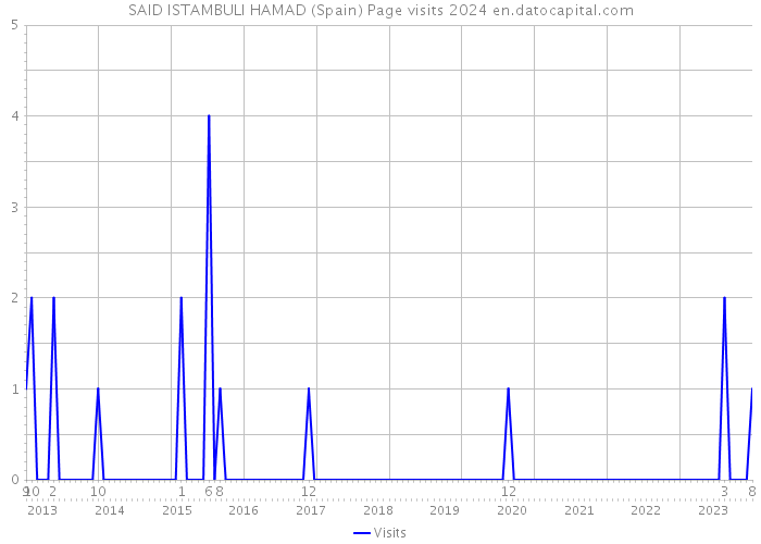SAID ISTAMBULI HAMAD (Spain) Page visits 2024 