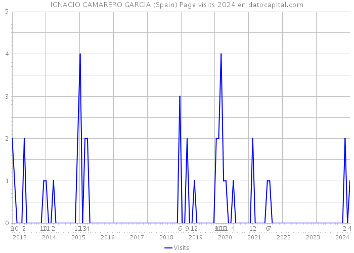 IGNACIO CAMARERO GARCIA (Spain) Page visits 2024 