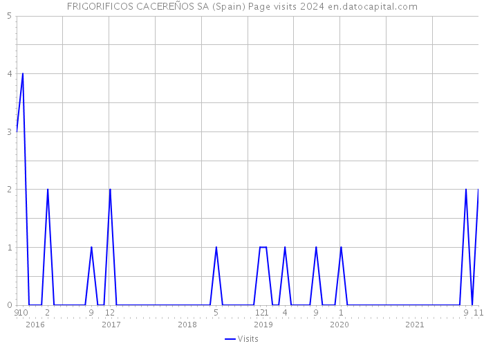 FRIGORIFICOS CACEREÑOS SA (Spain) Page visits 2024 