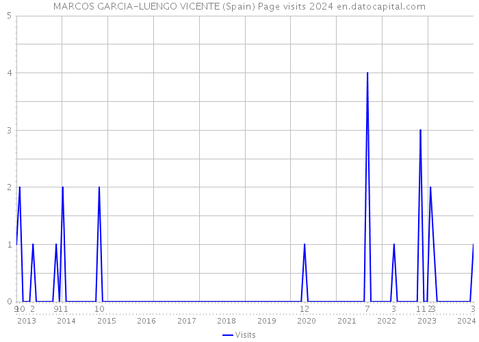 MARCOS GARCIA-LUENGO VICENTE (Spain) Page visits 2024 