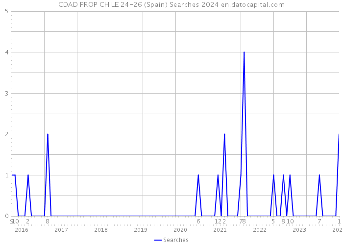 CDAD PROP CHILE 24-26 (Spain) Searches 2024 