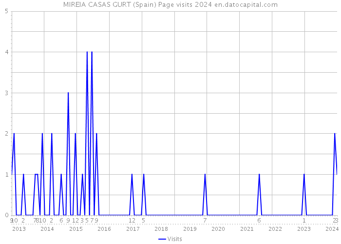 MIREIA CASAS GURT (Spain) Page visits 2024 