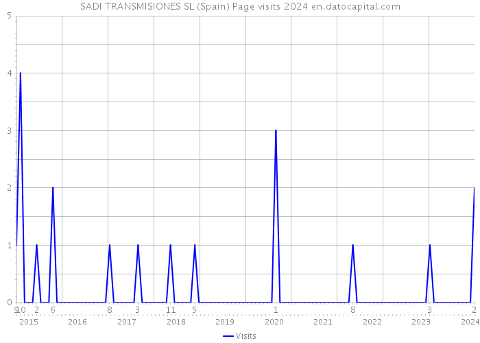 SADI TRANSMISIONES SL (Spain) Page visits 2024 