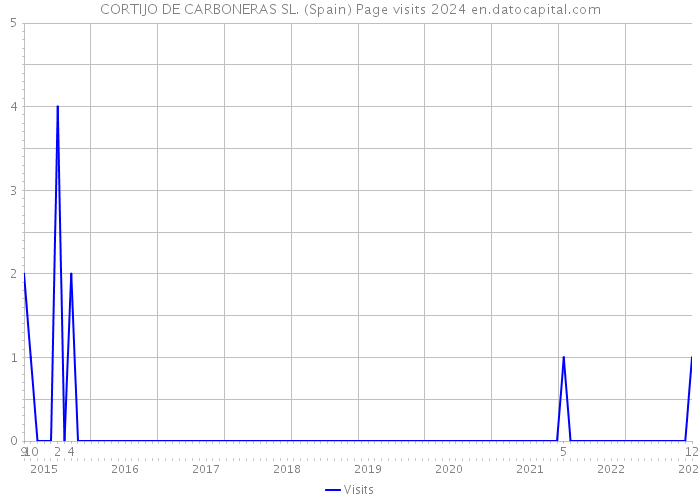 CORTIJO DE CARBONERAS SL. (Spain) Page visits 2024 