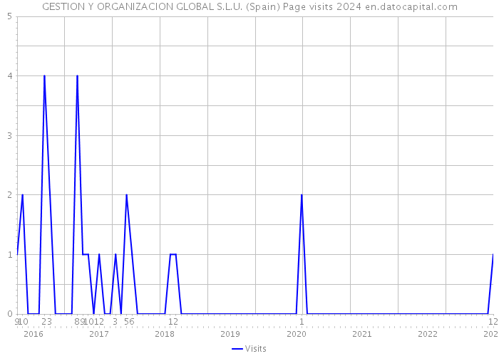 GESTION Y ORGANIZACION GLOBAL S.L.U. (Spain) Page visits 2024 