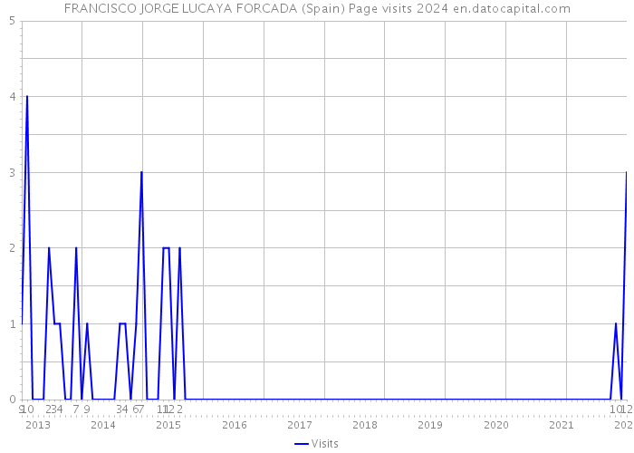 FRANCISCO JORGE LUCAYA FORCADA (Spain) Page visits 2024 