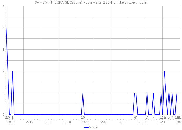 SAMSA INTEGRA SL (Spain) Page visits 2024 