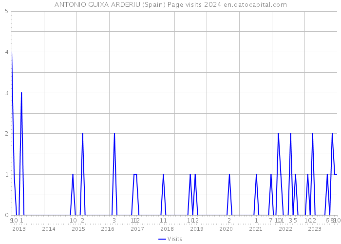 ANTONIO GUIXA ARDERIU (Spain) Page visits 2024 
